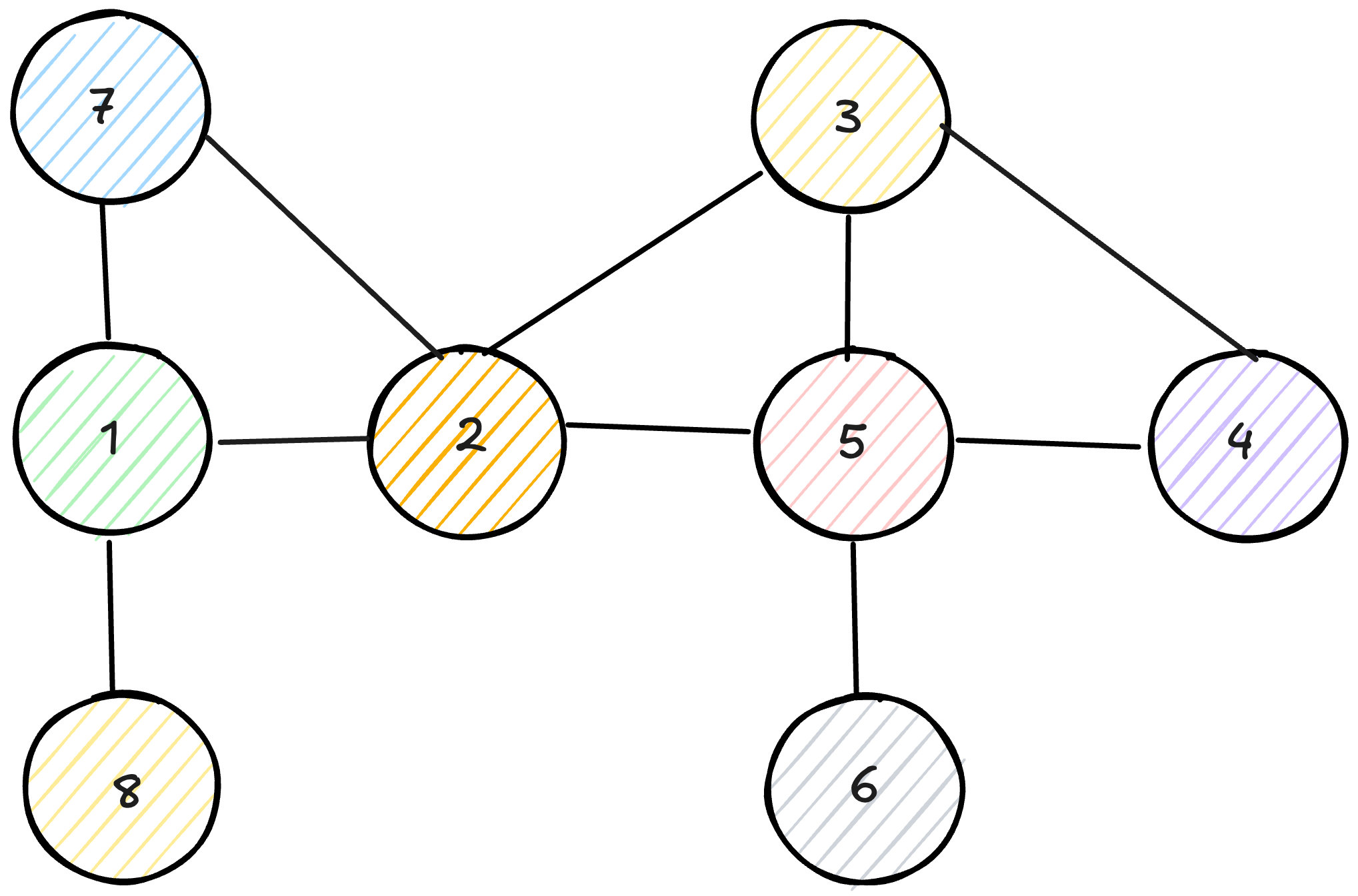 Fundamental Graph Algorithms - Part II: DFS