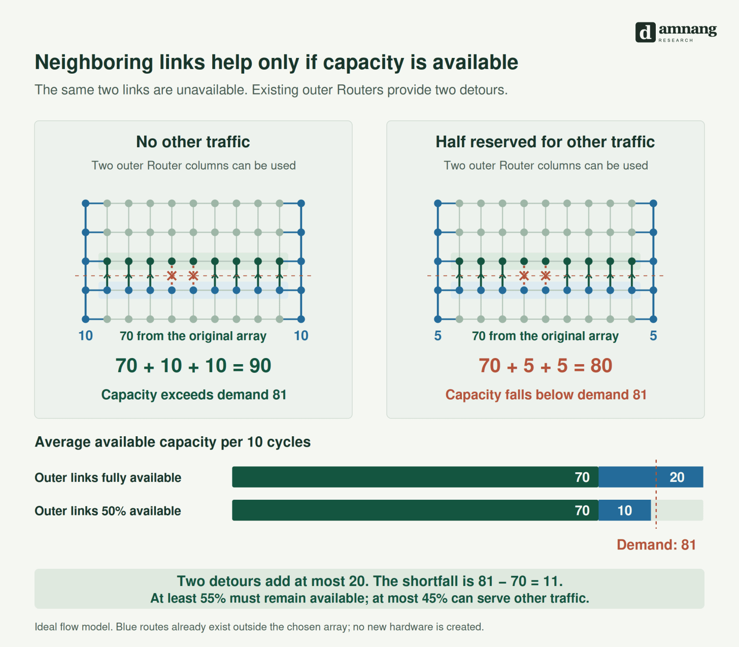 Existing outer Router columns restore capacity to 90 when idle, but only 80 when half is reserved for other traffic.