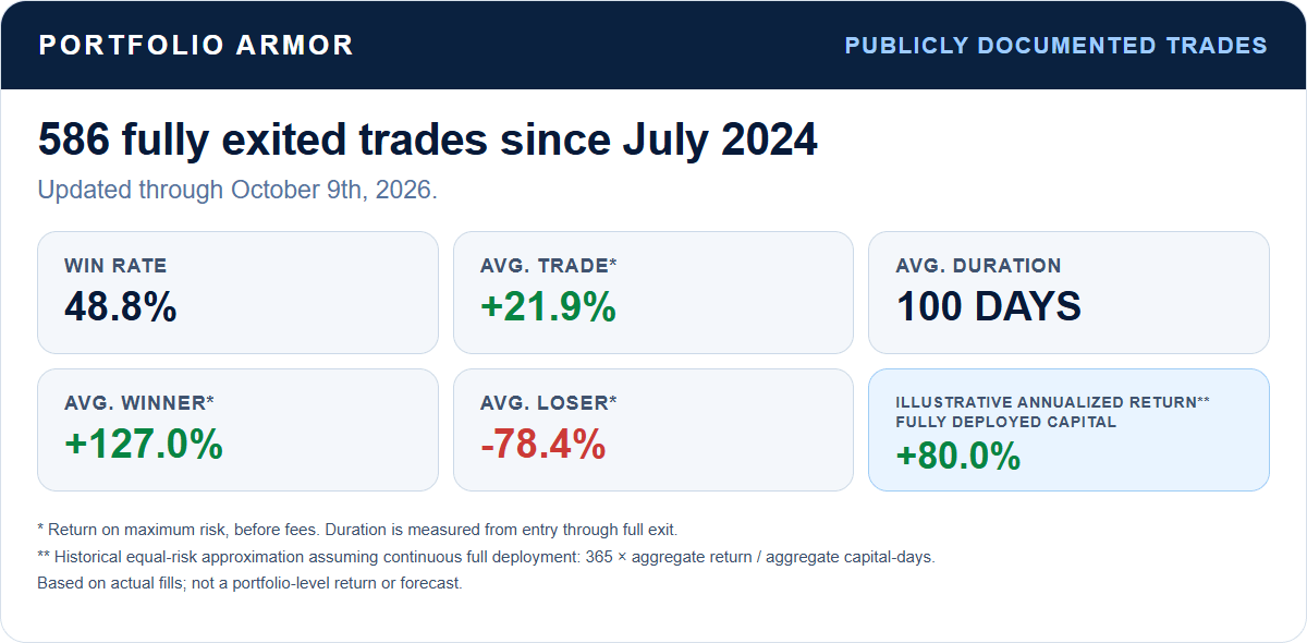 Since July 2024: 586 fully exited trades through October 9, 2026; win rate 48.8%; average return on maximum risk +21.9%; average duration 100 days; average winner +127.0%; average loser -78.4%; illustrative annualized return +80.0%.