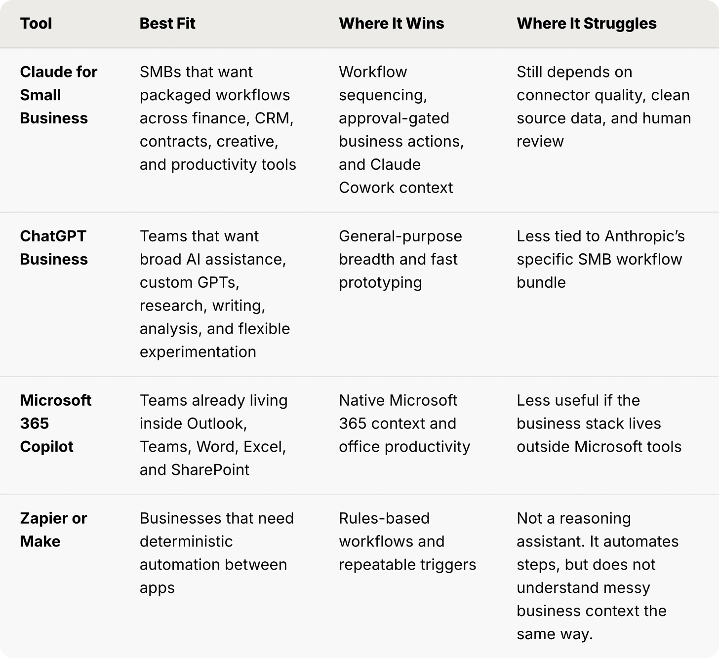 AI business tool comparison table contrasting Claude for Small Business, ChatGPT Business, Microsoft 365 Copilot, and Zapier or Make by best fit, strengths, and weaknesses.