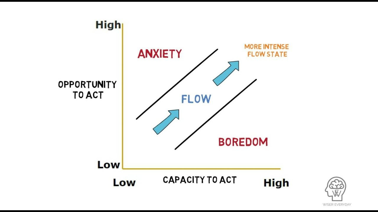 Flow Theory by Mihaly Csikszentmihalyi (1975)