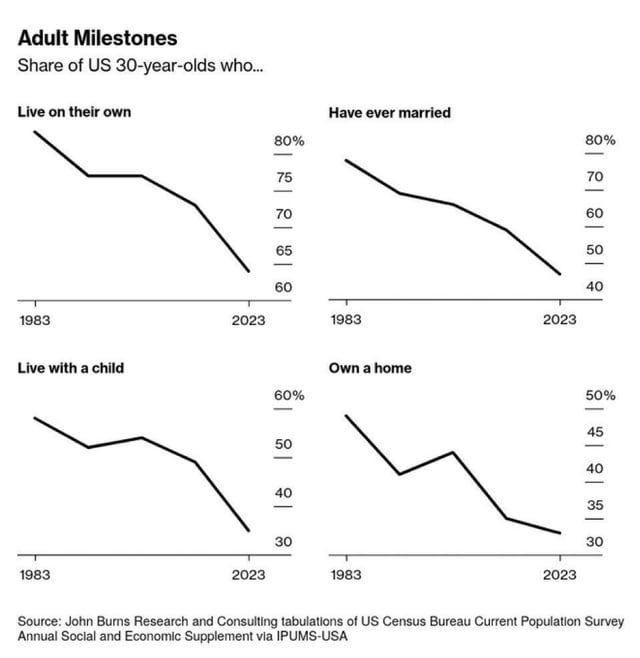 r/economy - Young Americans are worse off than their parents. Looking at when people buy a home, get married, have children etc., it’s been downhill for four decades. How can this be reversed? r/economy - Young Americans are worse off than their parents. Looking at when people buy a home, get married, have children etc., it’s been downhill for four decades. How can this be reversed?