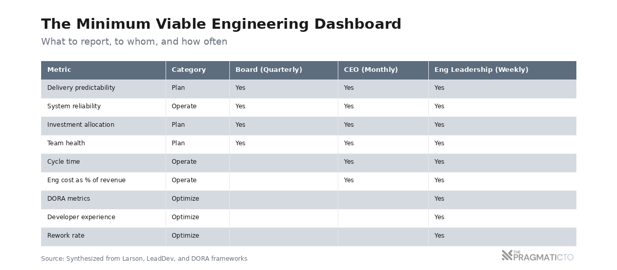 The Minimum Viable Engineering Dashboard