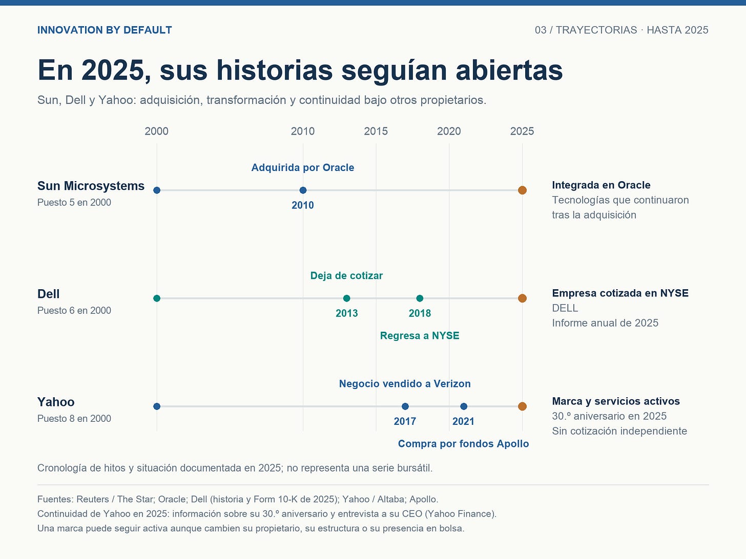 Trayectorias de Sun, Dell y Yahoo hasta 2025