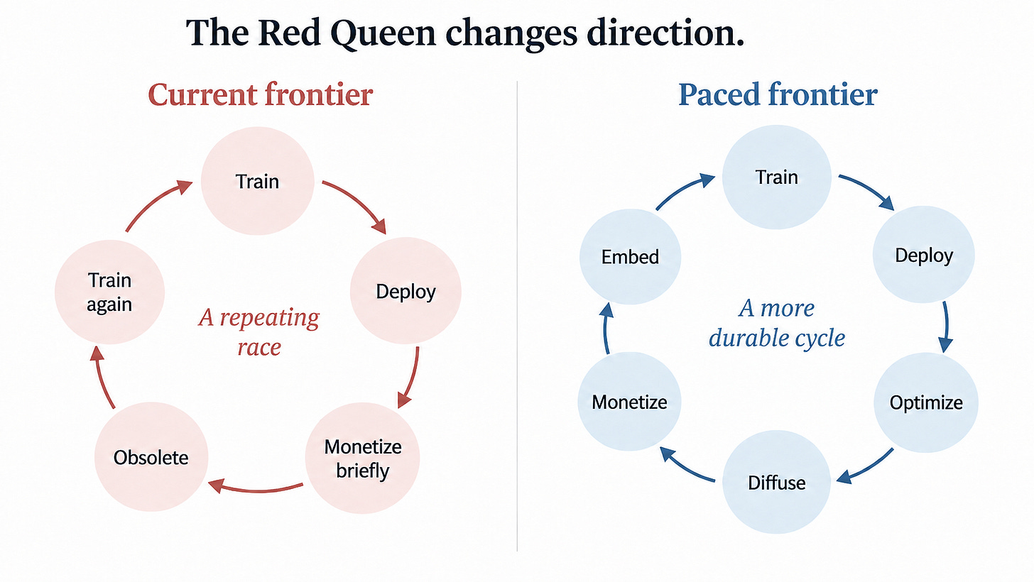 Current train-deploy-obsolete cycle compared with a paced cycle emphasizing optimization, diffusion and embedding. Current train-deploy-obsolete cycle compared with a paced cycle emphasizing optimization, diffusion and embedding.