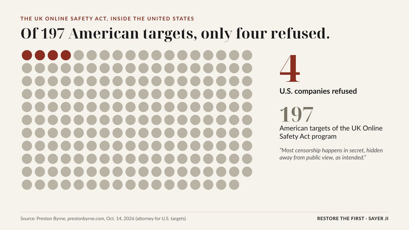 Of 197 American targets of the UK Online Safety Act program, four U.S. companies refused. Source: Preston Byrne, Oct. 14, 2026.