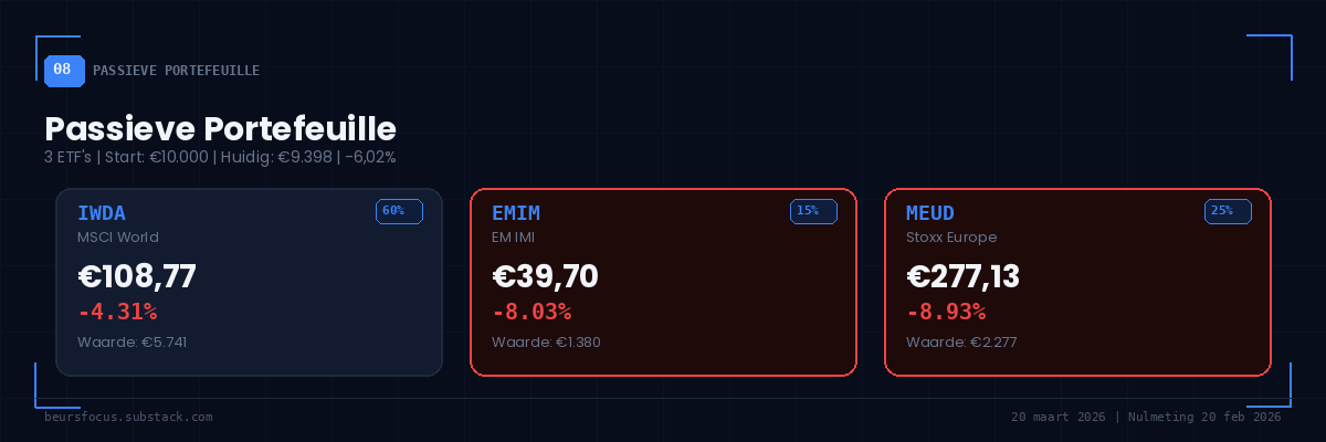 BeursFocus passieve portefeuille IWDA -4,31%, EMIM -8,03% en MEUD -8,93%, totaal -6,02% op 20 maart 2026