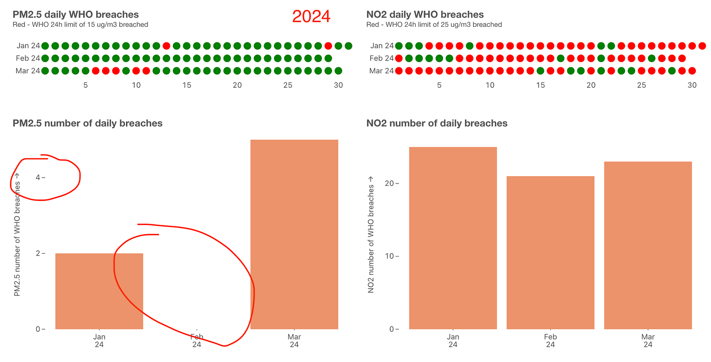 Graphs showing daily breaches in Jan-Mar 2024