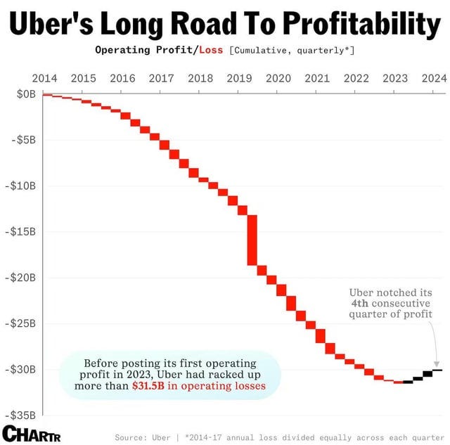 Imagine going through this just to have driving get automated 5 quarters  into profitability : r/EconomyCharts