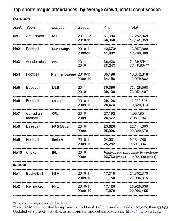 Global attendances to 5.2.12