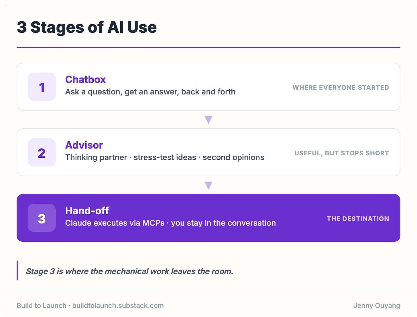 Diagram of 3 stages of AI use: Chatbox, Advisor, then Stage 3 Hand-off where Claude executes through MCPs Diagram of 3 stages of AI use: Chatbox, Advisor, then Stage 3 Hand-off where Claude executes through MCPs