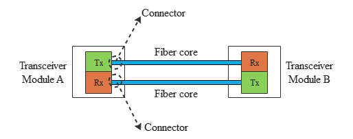 A guide for fiber optic transceivers, connector types and fiber cable types A guide for fiber optic transceivers, connector types and fiber cable types