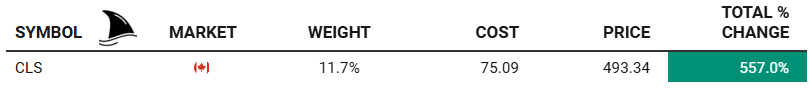 Celestica (CLS) portfolio position showing 11.7% weight, $75.09 cost basis, $493.34 current price, and total return of 557%. Highlights long-term gains from AI infrastructure exposure and Celestica stock performance in Beating the Tide portfolio. Celestica (CLS) portfolio position showing 11.7% weight, $75.09 cost basis, $493.34 current price, and total return of 557%. Highlights long-term gains from AI infrastructure exposure and Celestica stock performance in Beating the Tide portfolio.