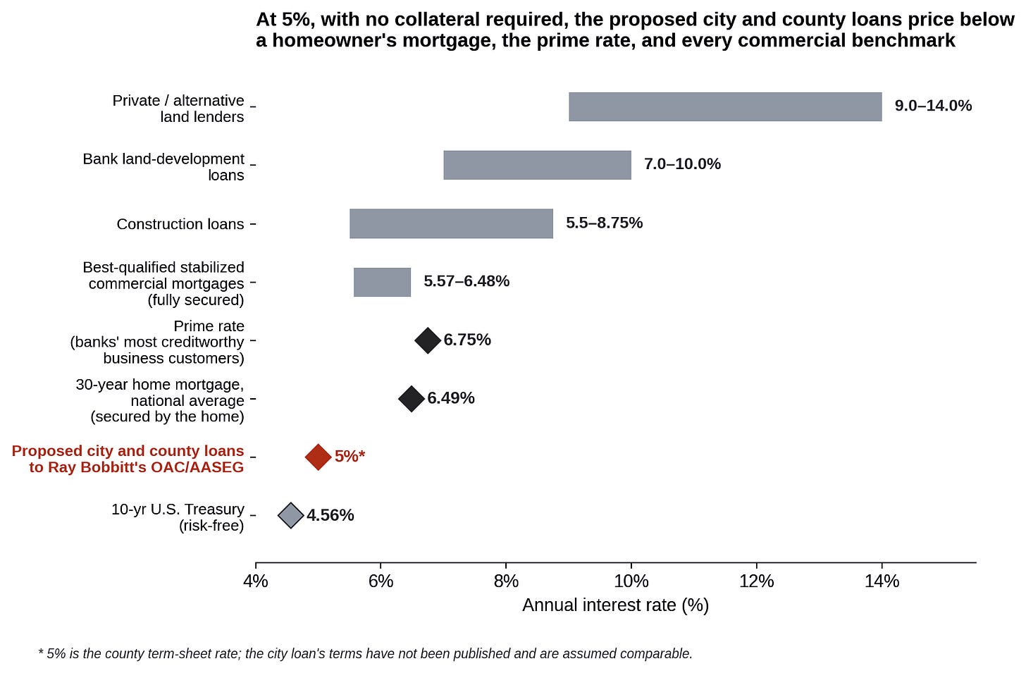 Figure 2. At 5 percent, with no collateral required, the proposed city and county loans price below the average 30-year home mortgage (6.49 percent), the prime rate (6.75 percent), the cheapest fully-secured commercial mortgages, and the 7–14 percent range for land-development credit. (Sources: U.S. Treasury; Freddie Mac; HSH/Wall Street Journal prime rate; Select Commercial; Terrydale Capital; Crestmont Capital; County of Alameda) Figure 2. At 5 percent, with no collateral required, the proposed city and county loans price below the average 30-year home mortgage (6.49 percent), the prime rate (6.75 percent), the cheapest fully-secured commercial mortgages, and the 7–14 percent range for land-development credit. (Sources: U.S. Treasury; Freddie Mac; HSH/Wall Street Journal prime rate; Select Commercial; Terrydale Capital; Crestmont Capital; County of Alameda)
