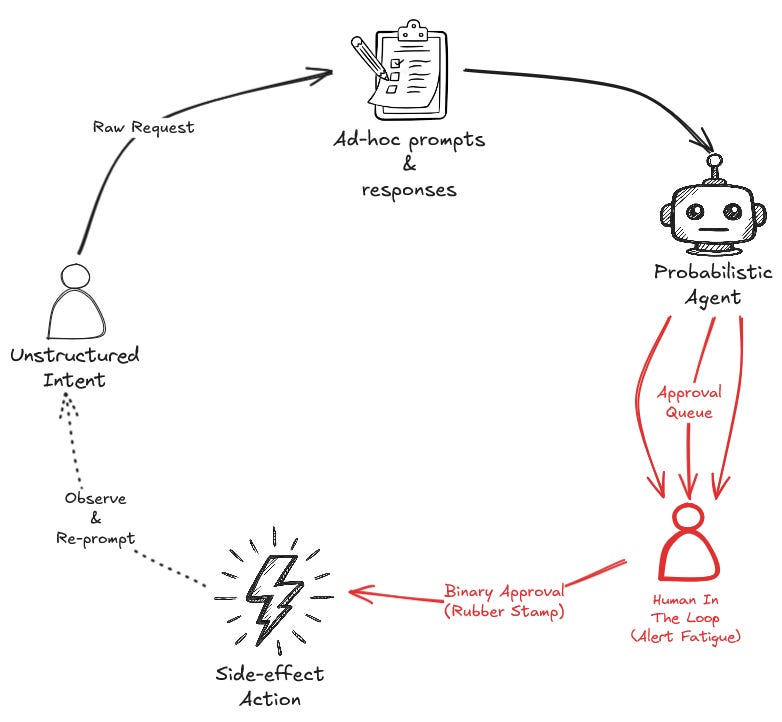 Figure 1: The Human-in-the-Loop (HITL) model