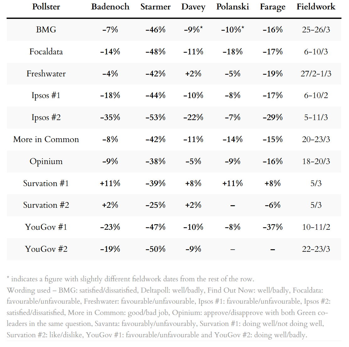 Poll ratings for party leaders Poll ratings for party leaders
