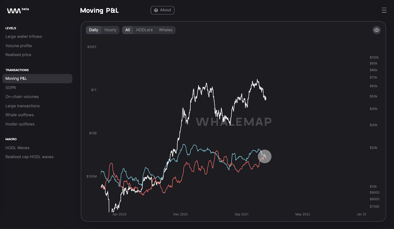 On-Chain Metrics Highlight Previously Unknown Data For Assets