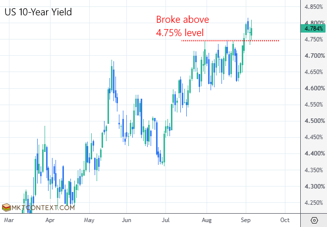 Interest rates breaking out Interest rates breaking out