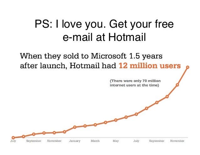 Hotmail growth chart with the message 'PS: I love you. Get your free email at Hotmail' showing user count rising to 12 million. Hotmail growth chart with the message 'PS: I love you. Get your free email at Hotmail' showing user count rising to 12 million.