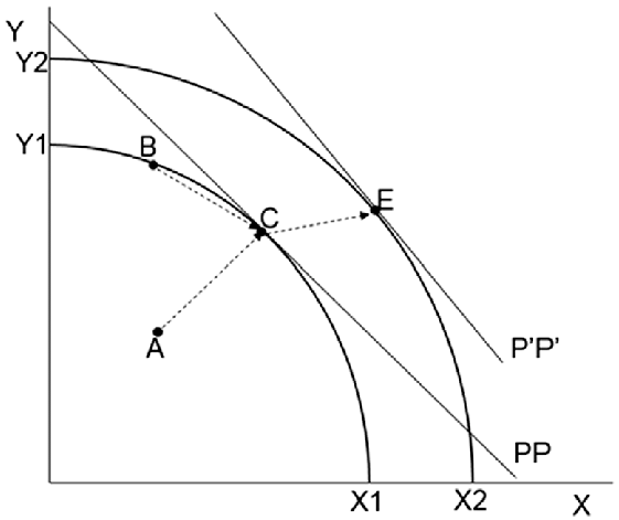 the production possibility frontier model of economic ...