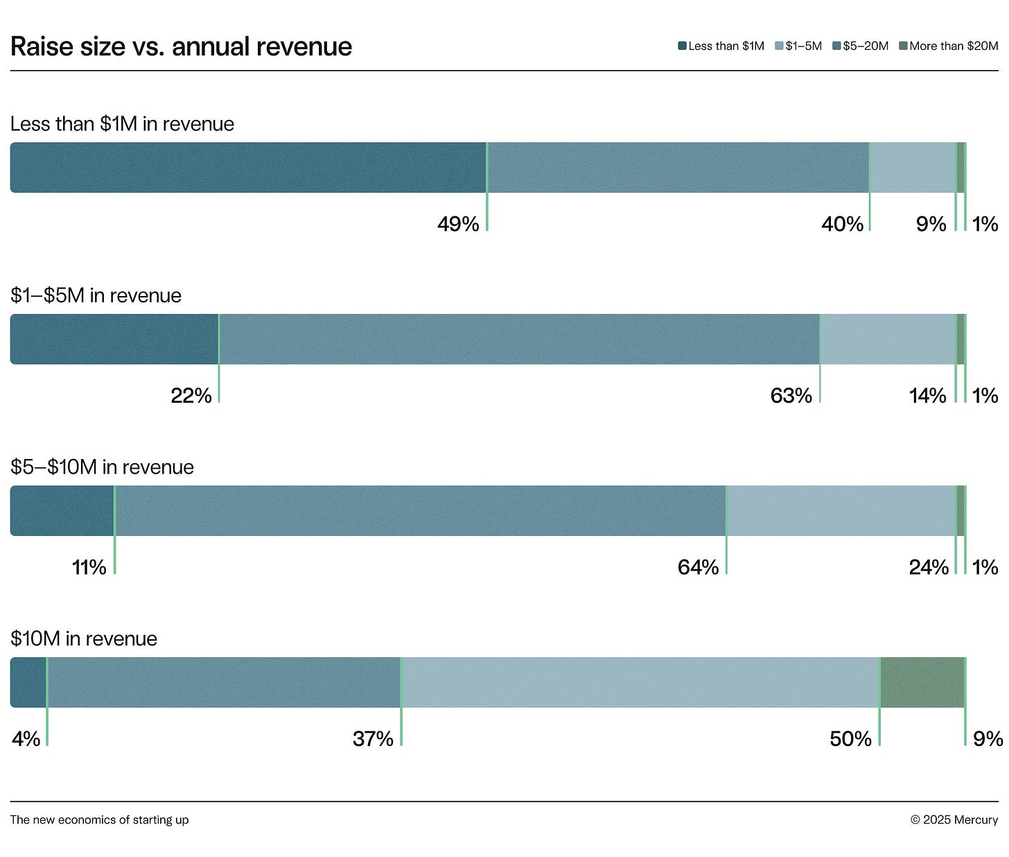 Chart of raise size vs. annual revenue Chart of raise size vs. annual revenue