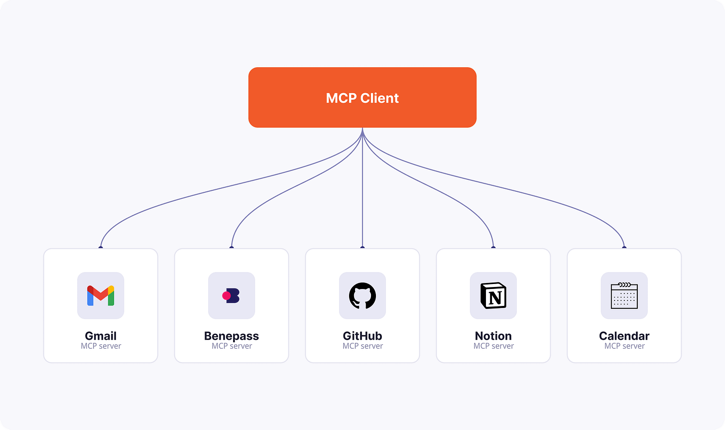 MCP Client connected to Gmail, Benepass, GitHub, Notion, and Calendar MCP servers