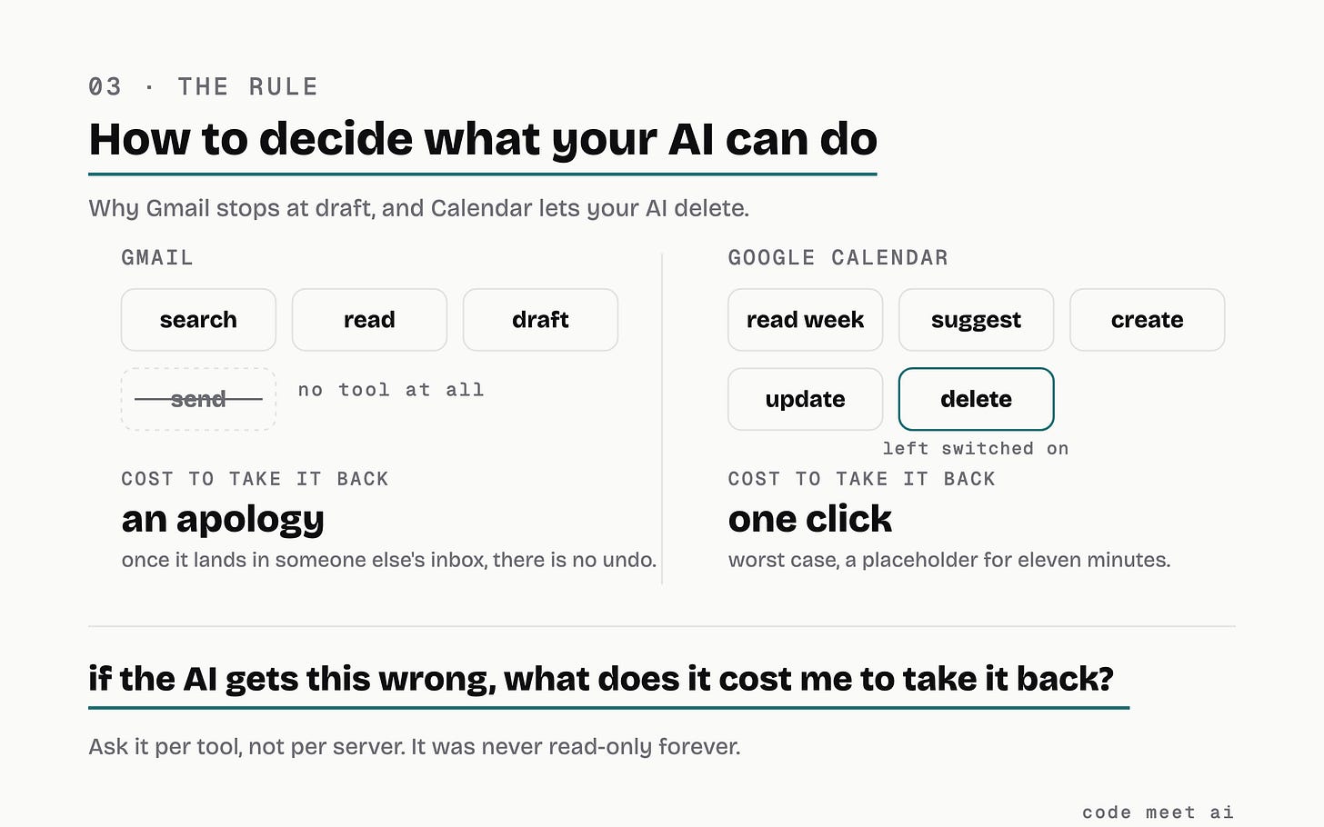 Gmail exposes search, read and draft but no send tool, so the cost of a mistake is an apology. Google Calendar exposes read, suggest, create, update and delete, so the cost of a mistake is one click. The deciding question is what it costs to take it back.