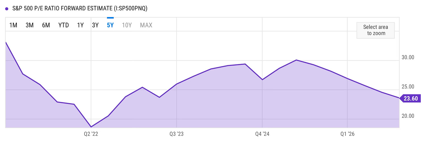 S&P 500 Forward P/E Ratio