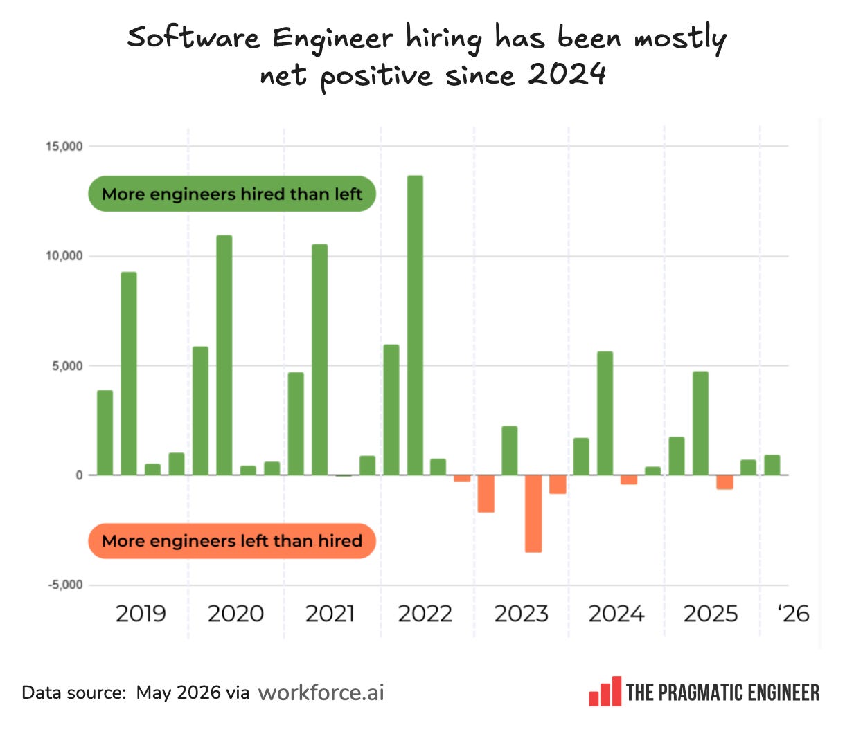 State of the software engineering job market in 2026