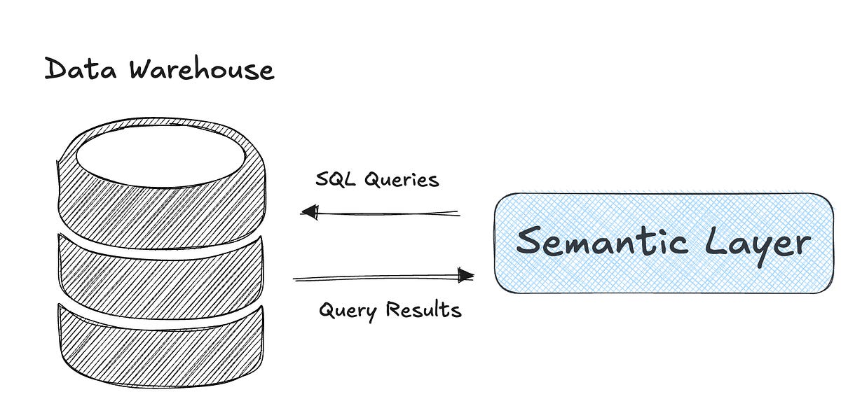 Practical Guide to Semantic Layers: From Definition to Demo (10 minute read)