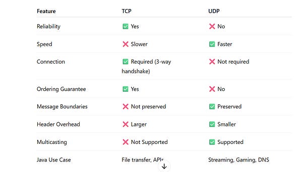 Stop Confusing TCP and UDP! Here’s the Ultimate Cheat Sheet