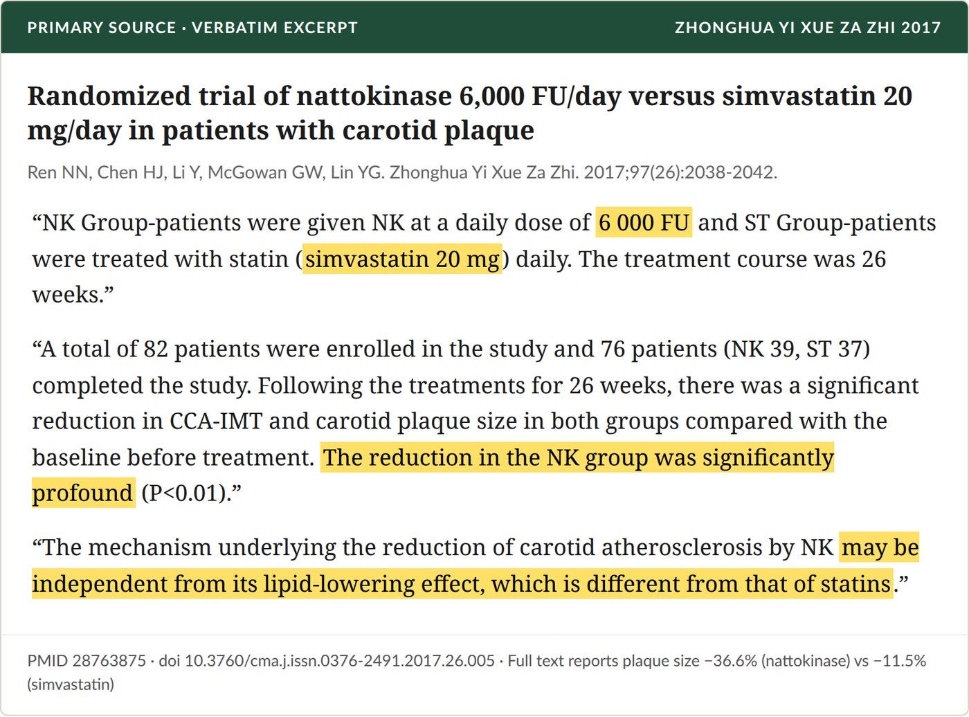 Ren et al., 2017: the randomized head-to-head against simvastatin. The full text reports plaque size fell 36.6 percent on nattokinase versus 11.5 percent on the statin.