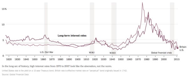 NYTupshot200yearsRATES