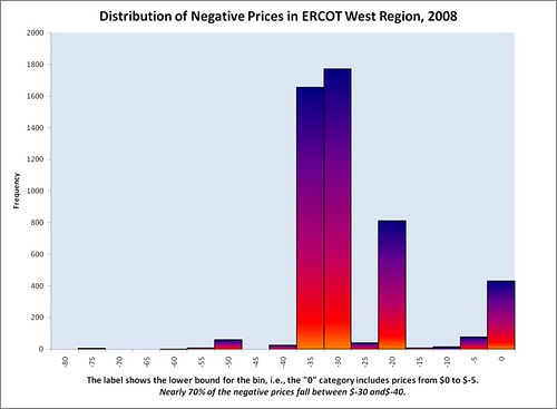 Frequency of negative price by price level