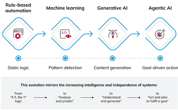 A flow diagram going from Rule-based automation (if X then Y) to Generate AI (understand and generate) to Agentic AI (Act and plan to fulfill a goal
