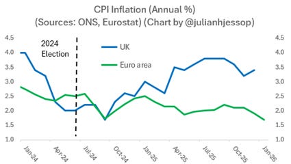 The image depicts a line chart comparing the annual CPI inflation rates for the UK and Euro area, showing a downward trend from January to October 2024.

AI-generated content may be incorrect.