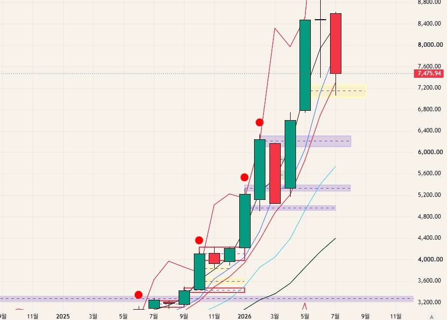 $KOSPI 코스피 - 26.07.12