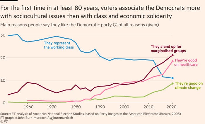 Chart showing that for the first time in at least 80 years, voters associate the Democrats more with sociocultural issues than with class and economic solidarity