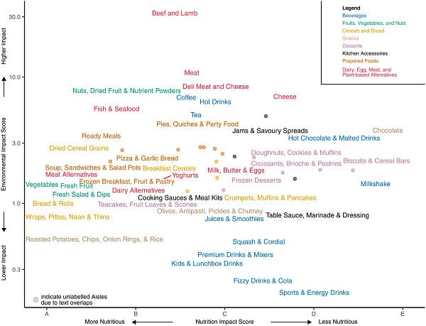Environmental impact score and nutrition impact score per 100 g of multi-ingredient food products.