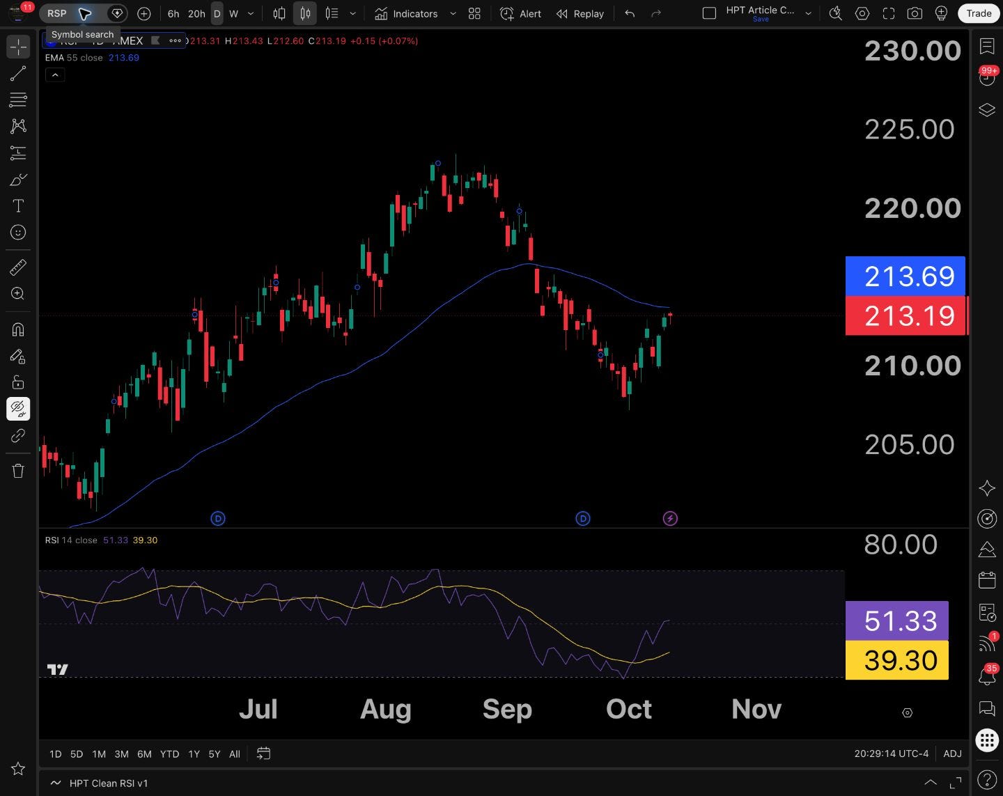 RSP • Daily • October 12 close 213.19, +0.07%. Equal weight edged SPY for the session, but still sat just below its 213.69 daily 55 EMA. One positive day does not establish a durable leadership change.