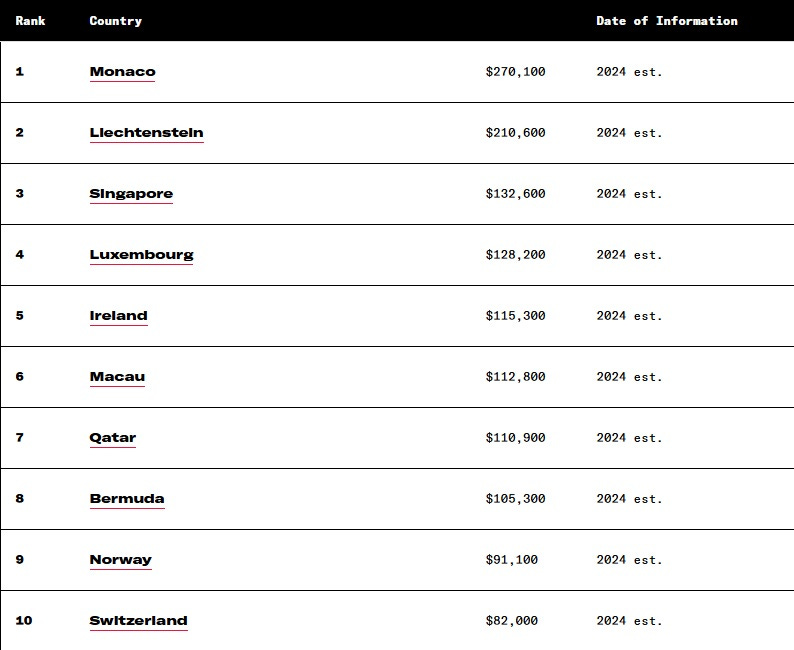 Real GDP per capita countrywise comparison, taken from https://www.cia.gov/the-world-factbook/field/real-gdp-per-capita/country-comparison/