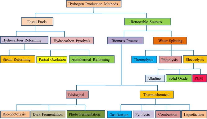 Hydrogen production by PEM water electrolysis – A review - ScienceDirect Hydrogen production by PEM water electrolysis – A review - ScienceDirect