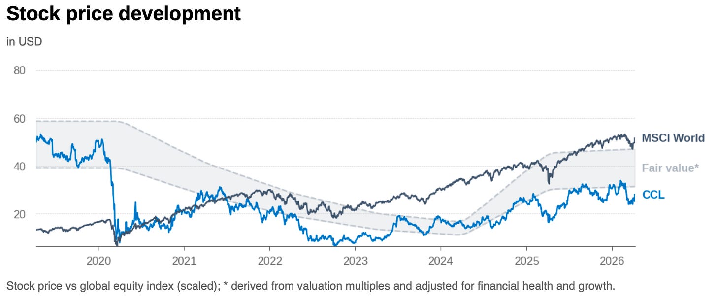 Stock chart: Carnival share price compared with a fair value band derived from growth, valuation multiples and financial health.