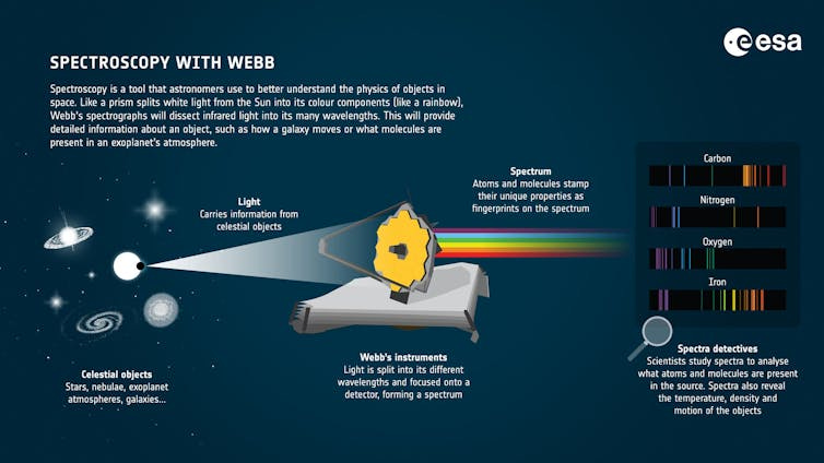 A diagram showing planets and stars emitting light, which goes through JWST detectors, where it's split into different wavelengths to make a spectrum. Each spectrum suggests the presence of a different element. A diagram showing planets and stars emitting light, which goes through JWST detectors, where it's split into different wavelengths to make a spectrum. Each spectrum suggests the presence of a different element.