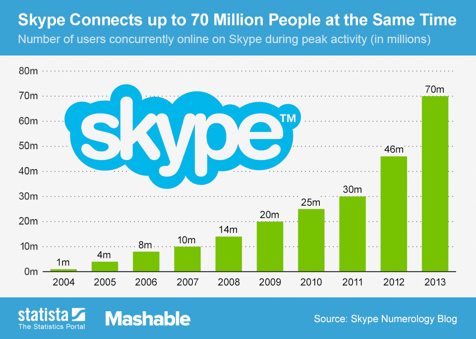 Infographic: Skype Connects up to 70 Million People at the Same Time  | Statista