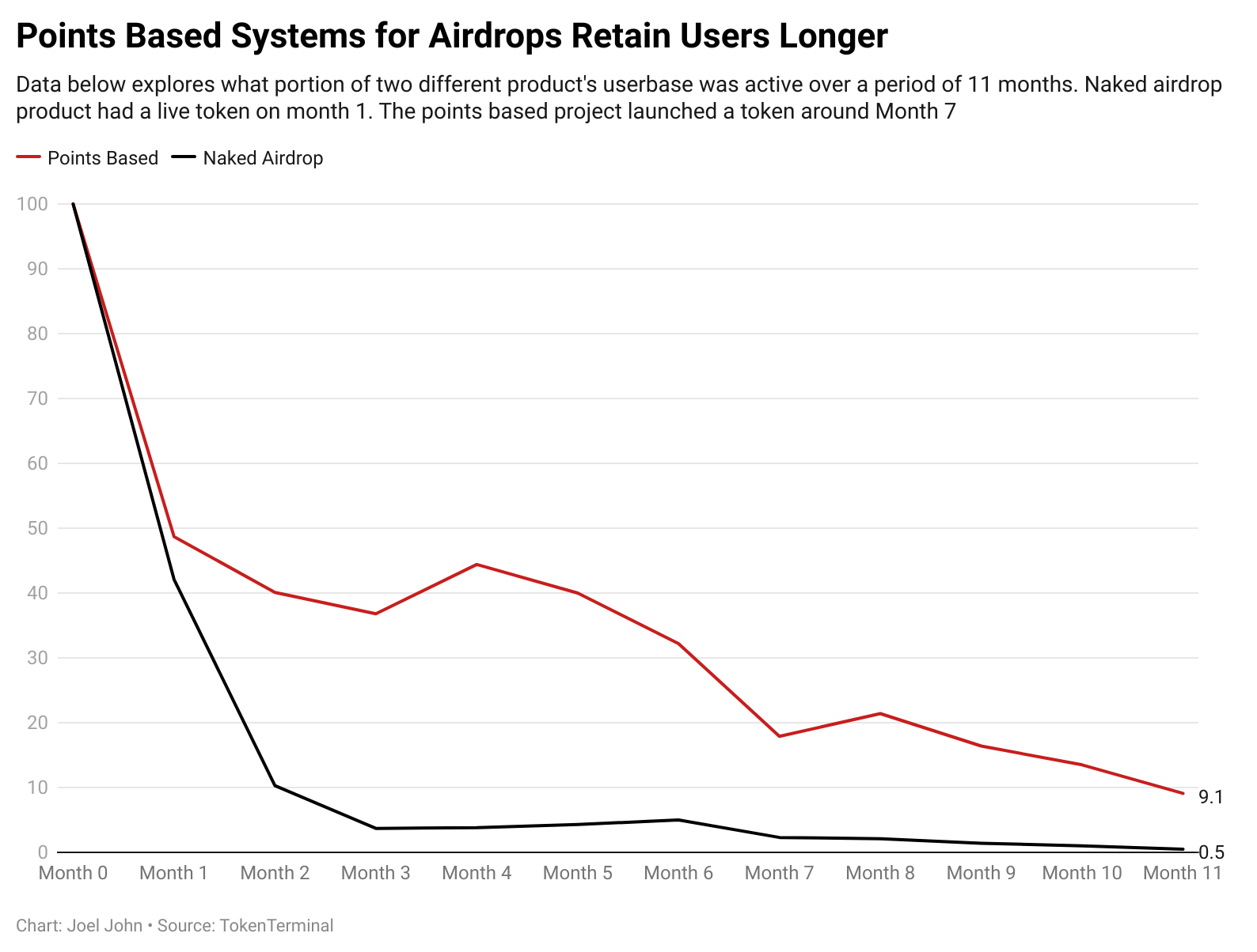 Web3: The New Age of Keeping Users Hooked