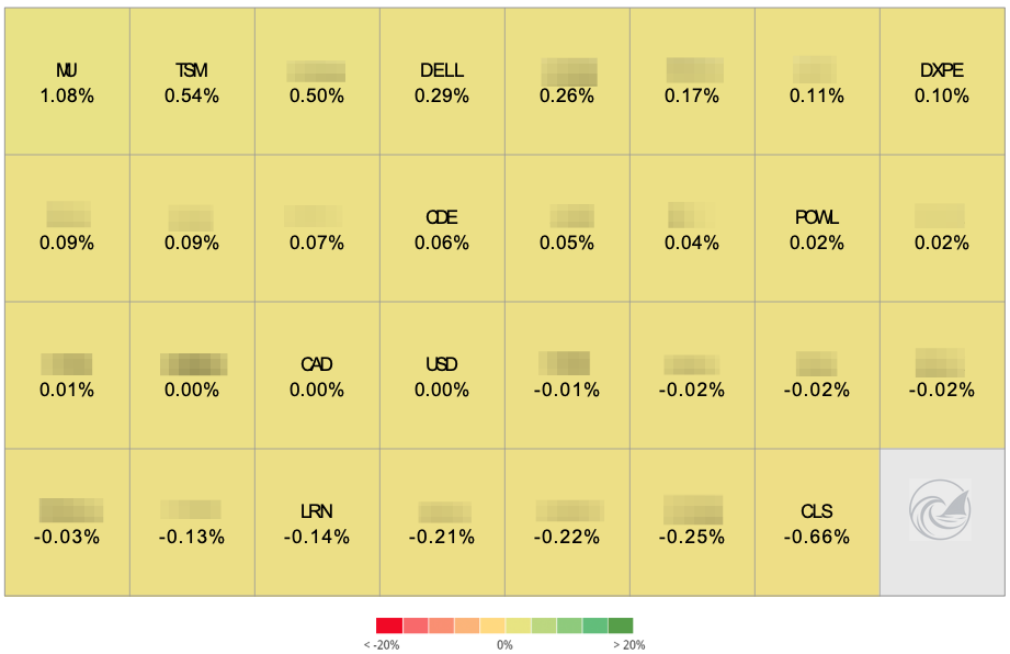 Weekly position-contribution heat map, Micron and TSMC the top contributors, Celestica the largest detractor. Weekly position-contribution heat map, Micron and TSMC the top contributors, Celestica the largest detractor.