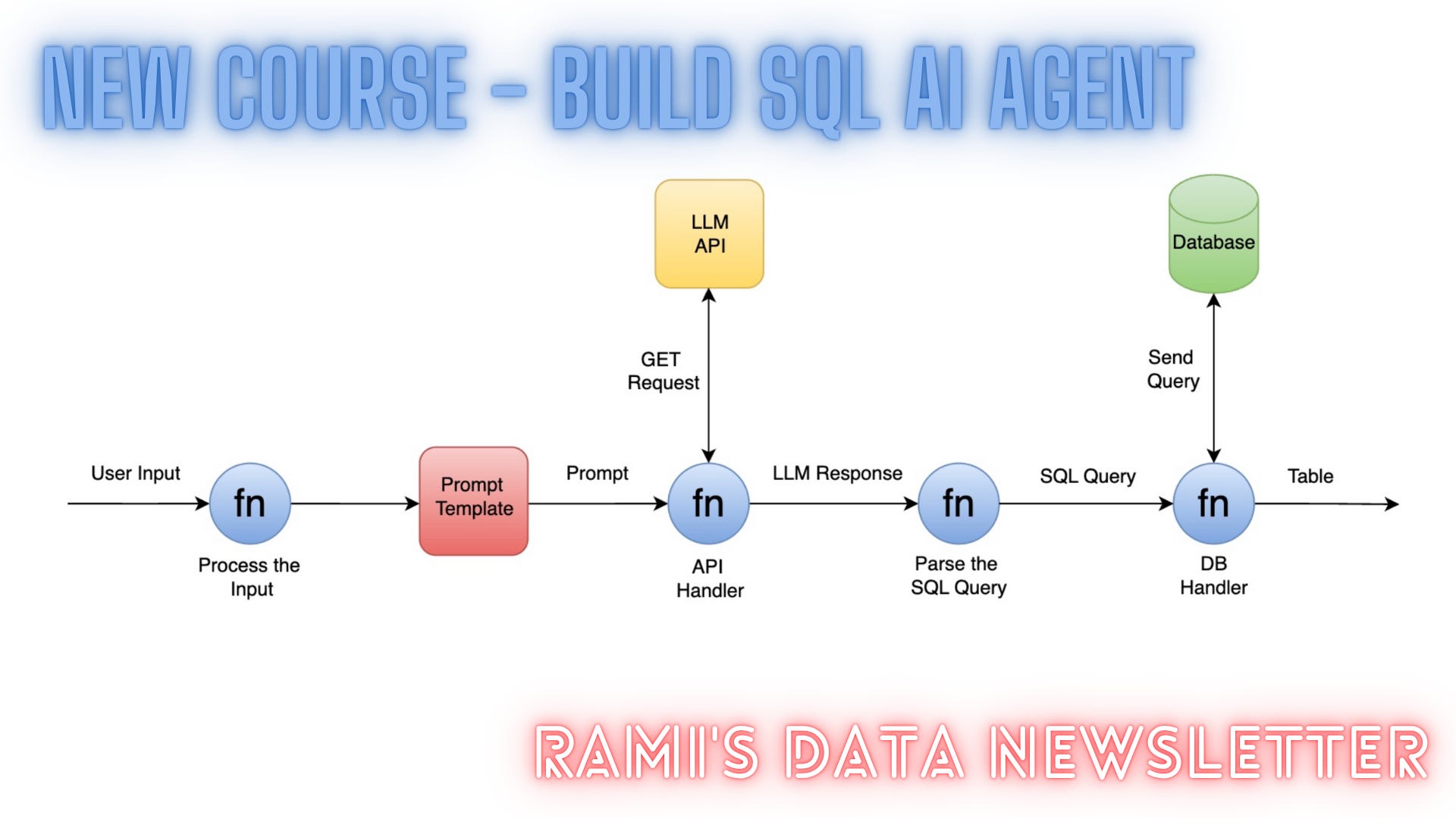 Sql Ai Developer Associate New Course: Build SQL AI Agent from Scratch