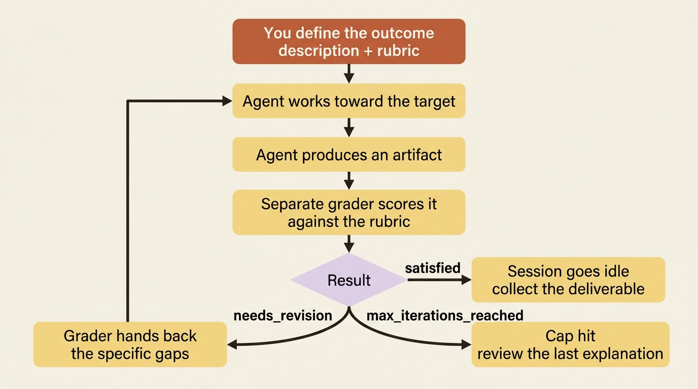 The grade-and-revise loop: you define the outcome, the agent produces an artifact, a separate grader scores it, and gaps feed back into another revision until the work is satisfied. The grade-and-revise loop: you define the outcome, the agent produces an artifact, a separate grader scores it, and gaps feed back into another revision until the work is satisfied.
