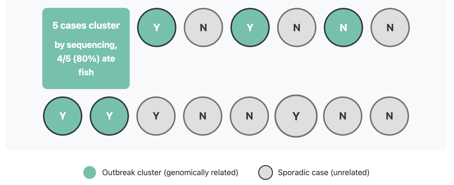 Enhancing Case Definitions with Genomics